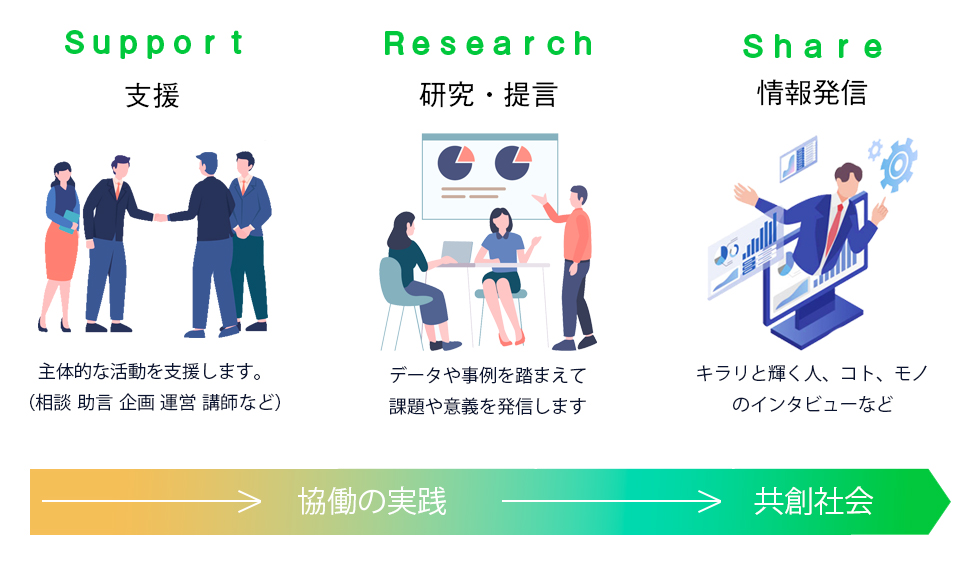 実践しながら、意義や新しい価値を見いだし、発信します。